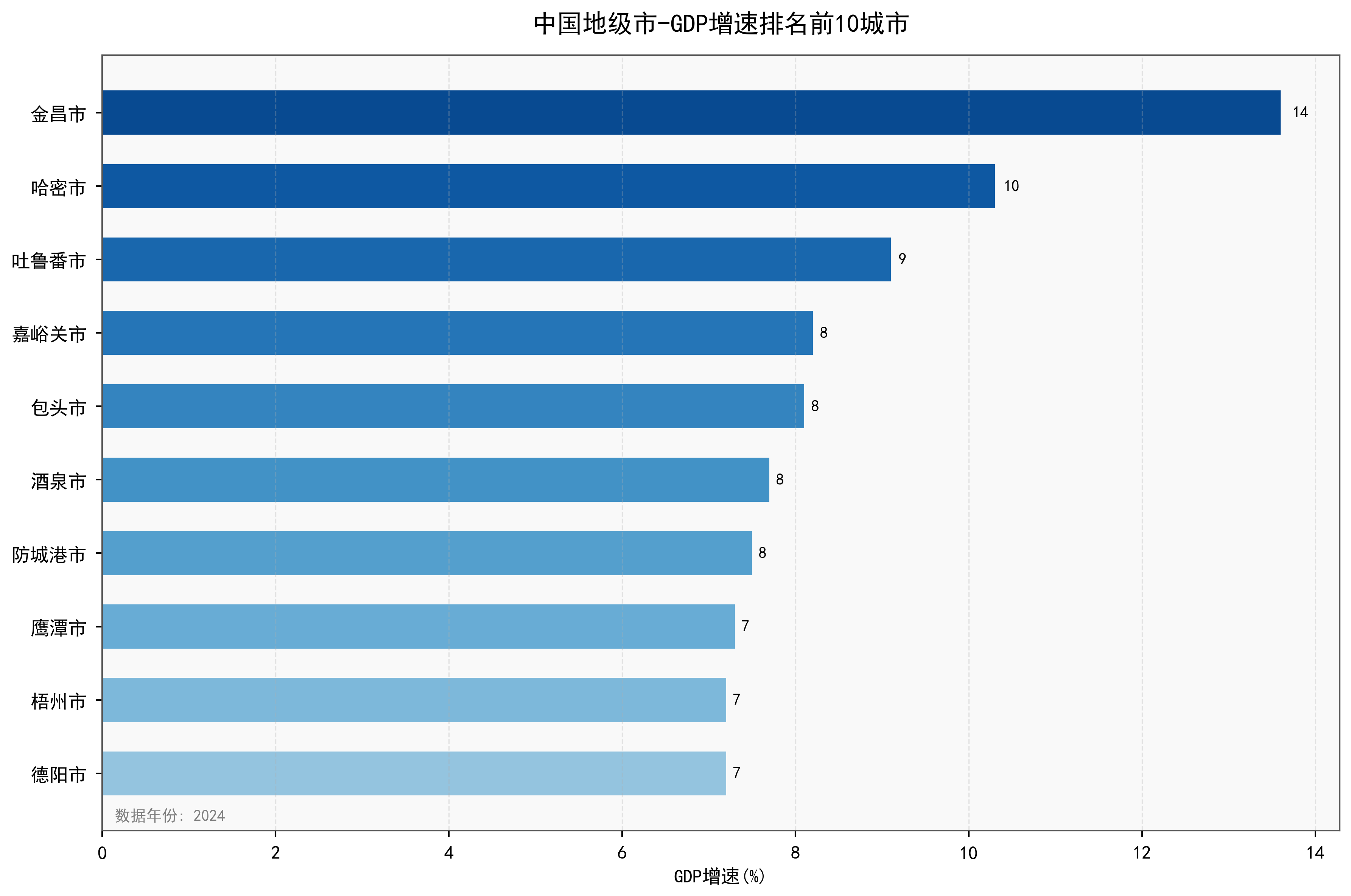 中国地级市GDP增速数据：2000-2024年